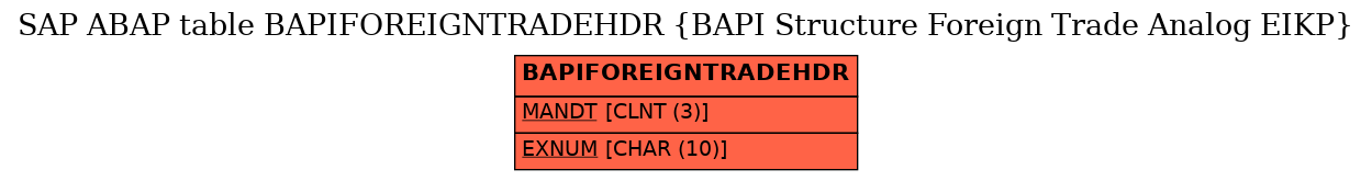 E-R Diagram for table BAPIFOREIGNTRADEHDR (BAPI Structure Foreign Trade Analog EIKP)