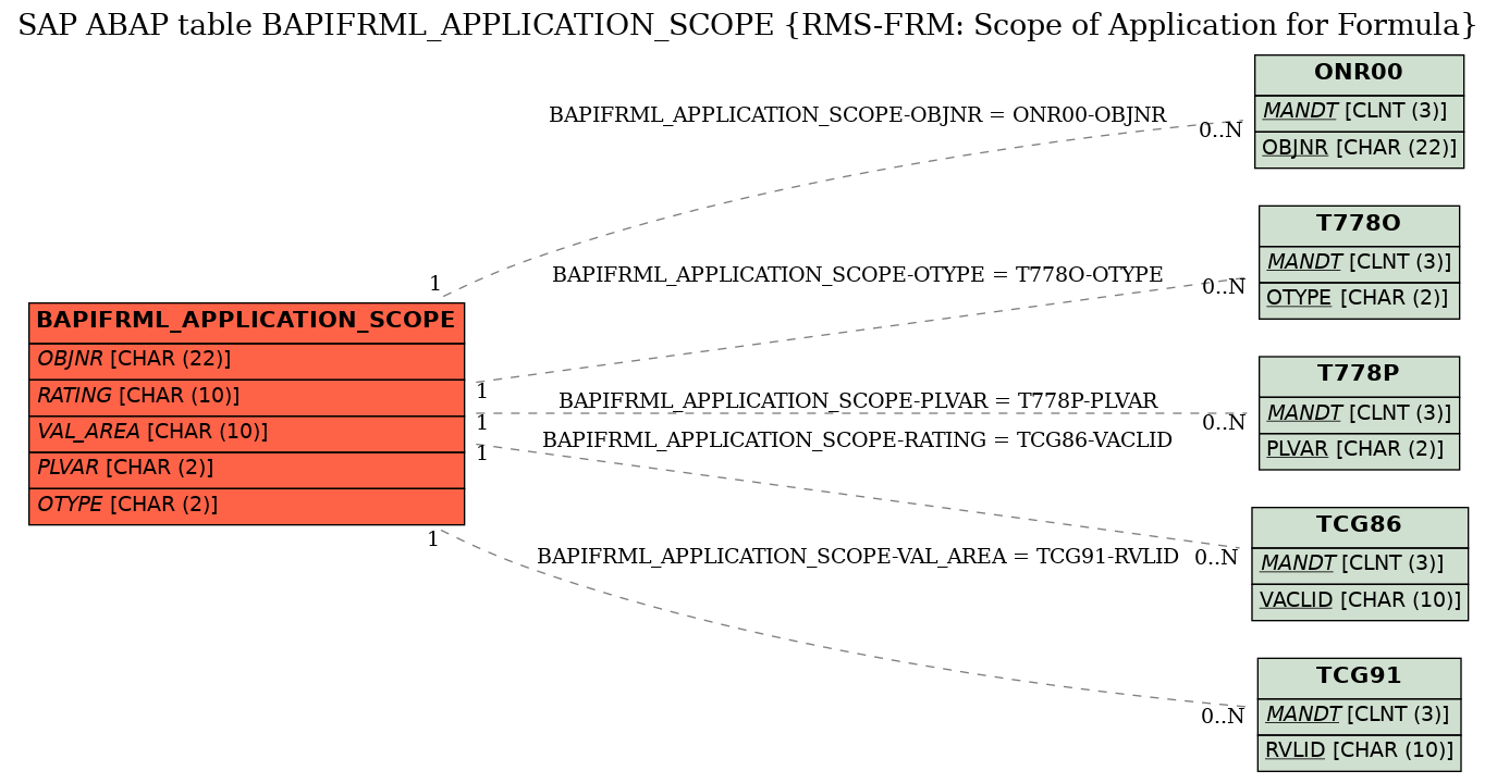 E-R Diagram for table BAPIFRML_APPLICATION_SCOPE (RMS-FRM: Scope of Application for Formula)