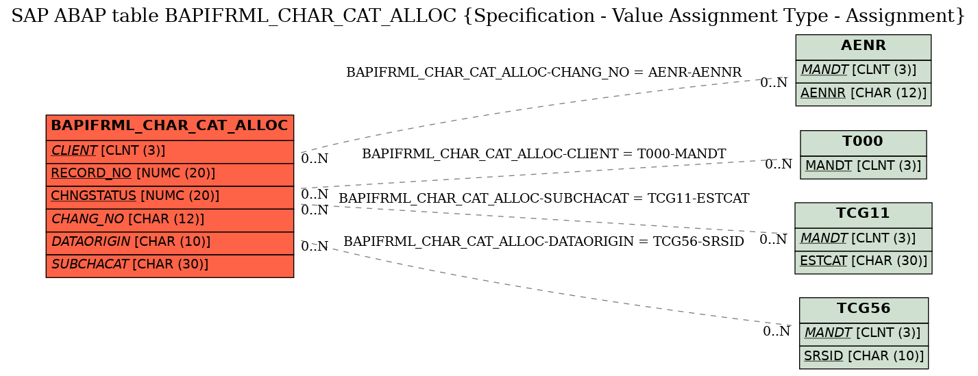 E-R Diagram for table BAPIFRML_CHAR_CAT_ALLOC (Specification - Value Assignment Type - Assignment)