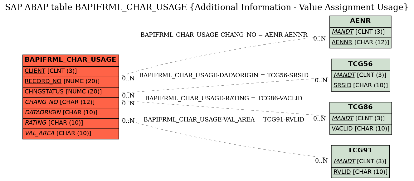 E-R Diagram for table BAPIFRML_CHAR_USAGE (Additional Information - Value Assignment Usage)