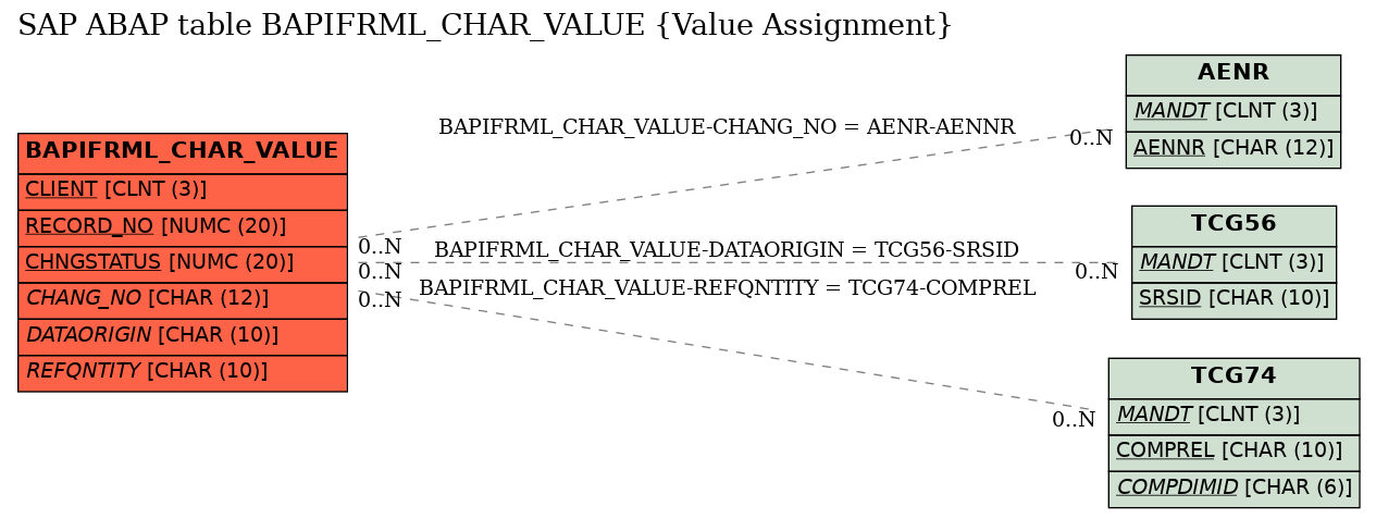 E-R Diagram for table BAPIFRML_CHAR_VALUE (Value Assignment)