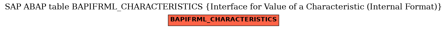 E-R Diagram for table BAPIFRML_CHARACTERISTICS (Interface for Value of a Characteristic (Internal Format))