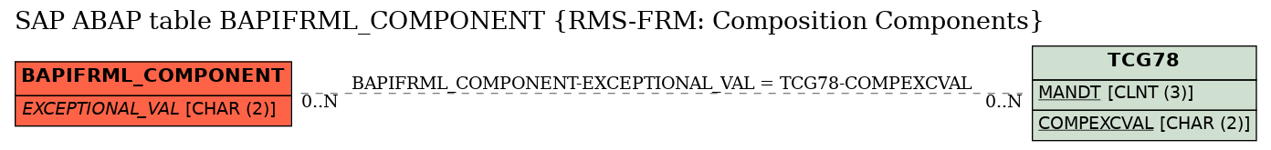 E-R Diagram for table BAPIFRML_COMPONENT (RMS-FRM: Composition Components)