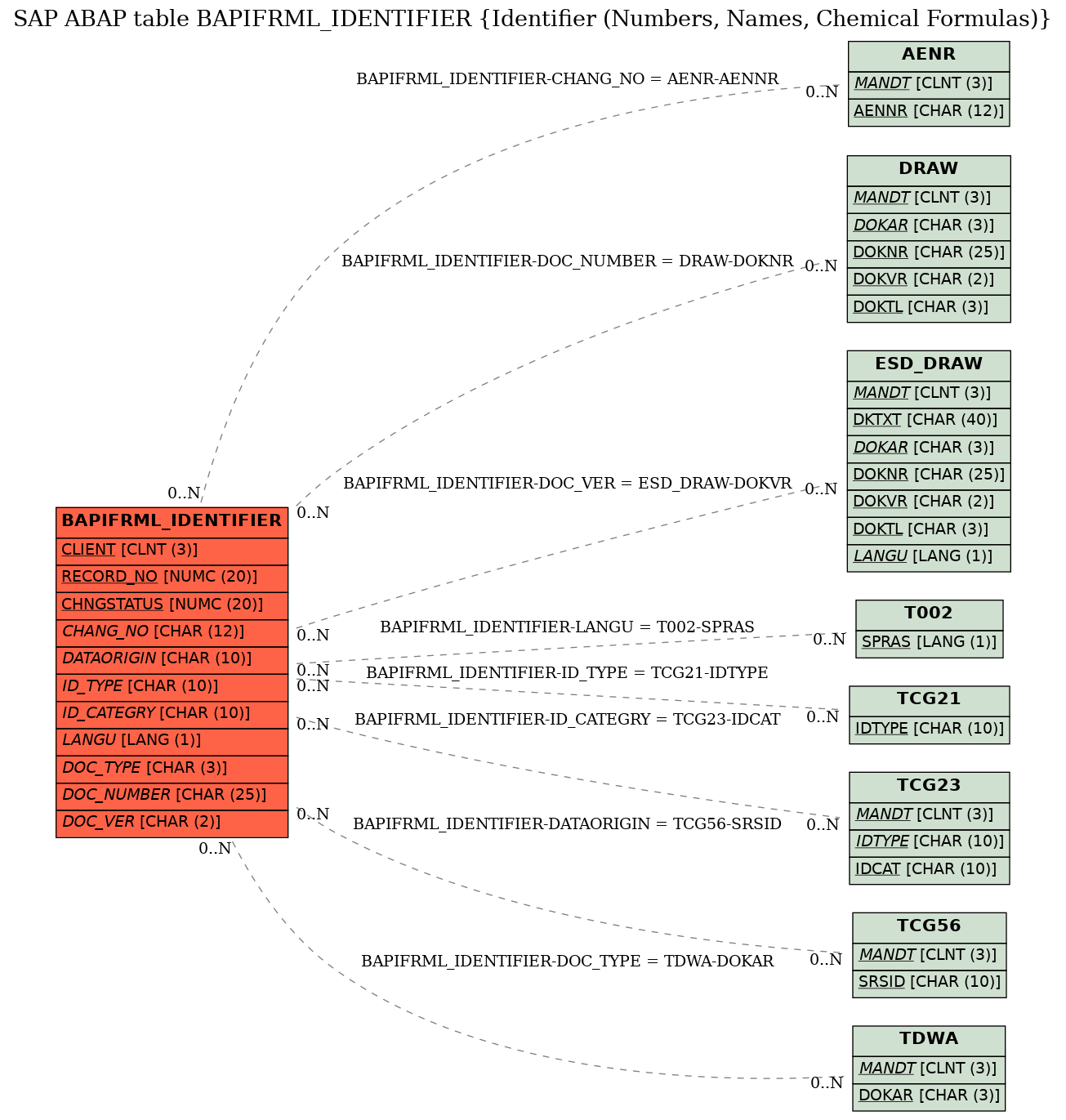 E-R Diagram for table BAPIFRML_IDENTIFIER (Identifier (Numbers, Names, Chemical Formulas))