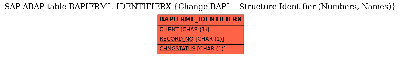 E-R Diagram for table BAPIFRML_IDENTIFIERX (Change BAPI -  Structure Identifier (Numbers, Names))