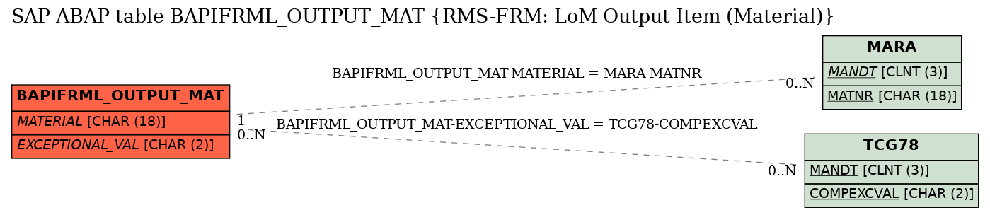 E-R Diagram for table BAPIFRML_OUTPUT_MAT (RMS-FRM: LoM Output Item (Material))