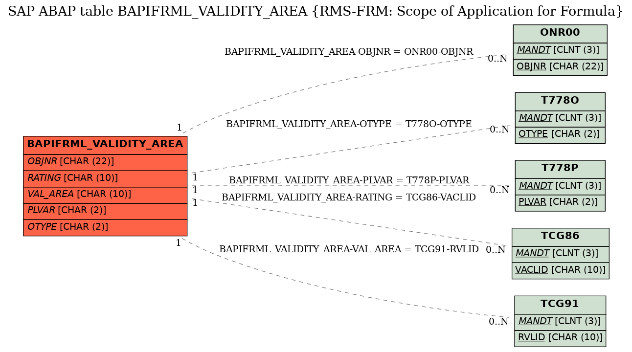 E-R Diagram for table BAPIFRML_VALIDITY_AREA (RMS-FRM: Scope of Application for Formula)