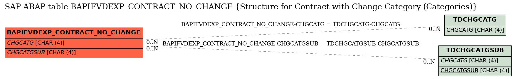 E-R Diagram for table BAPIFVDEXP_CONTRACT_NO_CHANGE (Structure for Contract with Change Category (Categories))