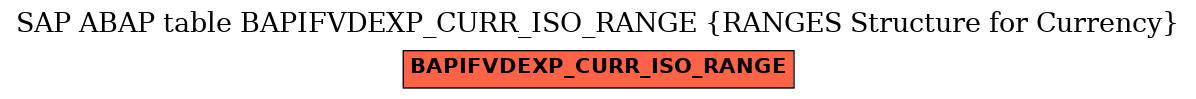 E-R Diagram for table BAPIFVDEXP_CURR_ISO_RANGE (RANGES Structure for Currency)