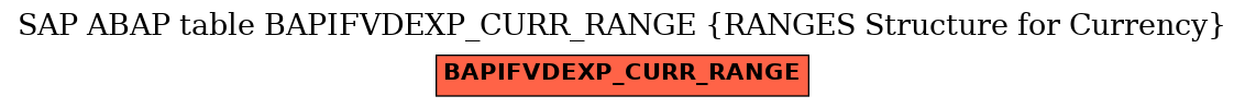 E-R Diagram for table BAPIFVDEXP_CURR_RANGE (RANGES Structure for Currency)