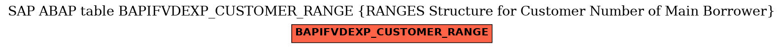 E-R Diagram for table BAPIFVDEXP_CUSTOMER_RANGE (RANGES Structure for Customer Number of Main Borrower)