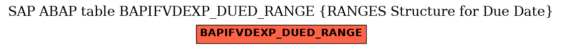 E-R Diagram for table BAPIFVDEXP_DUED_RANGE (RANGES Structure for Due Date)