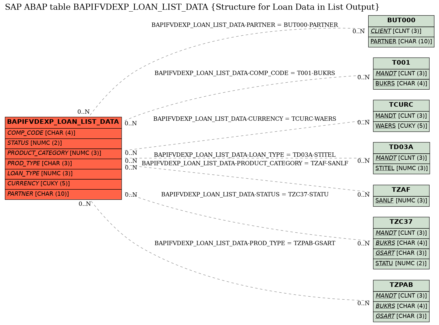 E-R Diagram for table BAPIFVDEXP_LOAN_LIST_DATA (Structure for Loan Data in List Output)