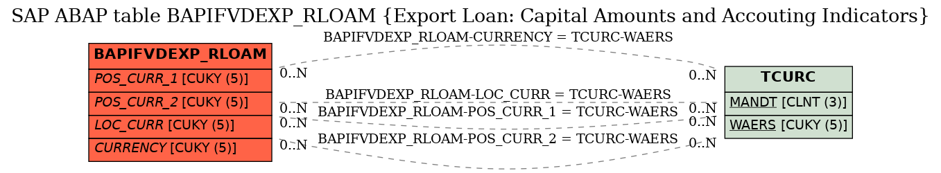 E-R Diagram for table BAPIFVDEXP_RLOAM (Export Loan: Capital Amounts and Accouting Indicators)