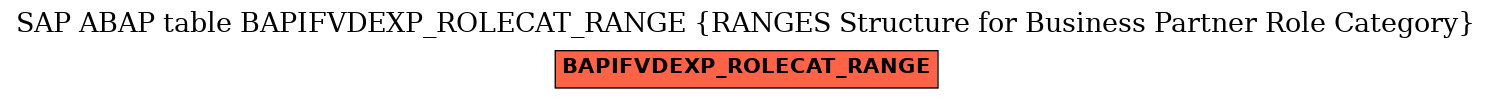 E-R Diagram for table BAPIFVDEXP_ROLECAT_RANGE (RANGES Structure for Business Partner Role Category)