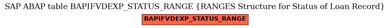 E-R Diagram for table BAPIFVDEXP_STATUS_RANGE (RANGES Structure for Status of Loan Record)