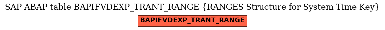 E-R Diagram for table BAPIFVDEXP_TRANT_RANGE (RANGES Structure for System Time Key)