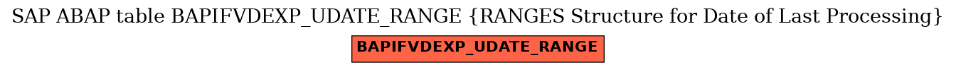 E-R Diagram for table BAPIFVDEXP_UDATE_RANGE (RANGES Structure for Date of Last Processing)