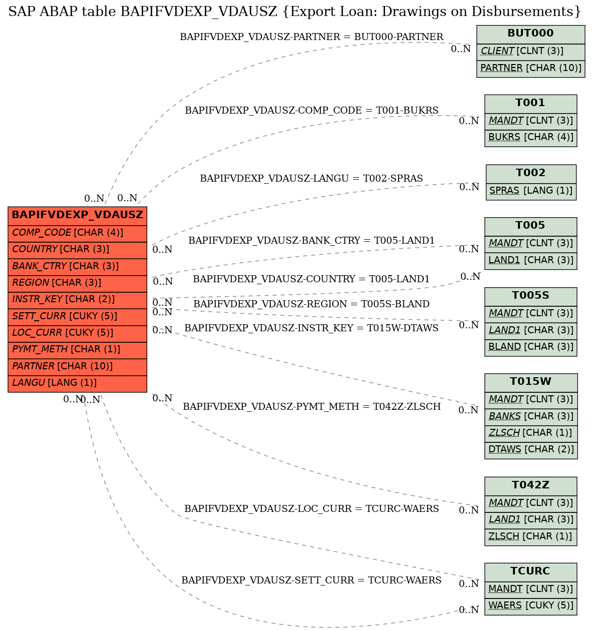 E-R Diagram for table BAPIFVDEXP_VDAUSZ (Export Loan: Drawings on Disbursements)