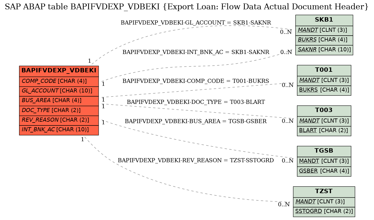 E-R Diagram for table BAPIFVDEXP_VDBEKI (Export Loan: Flow Data Actual Document Header)