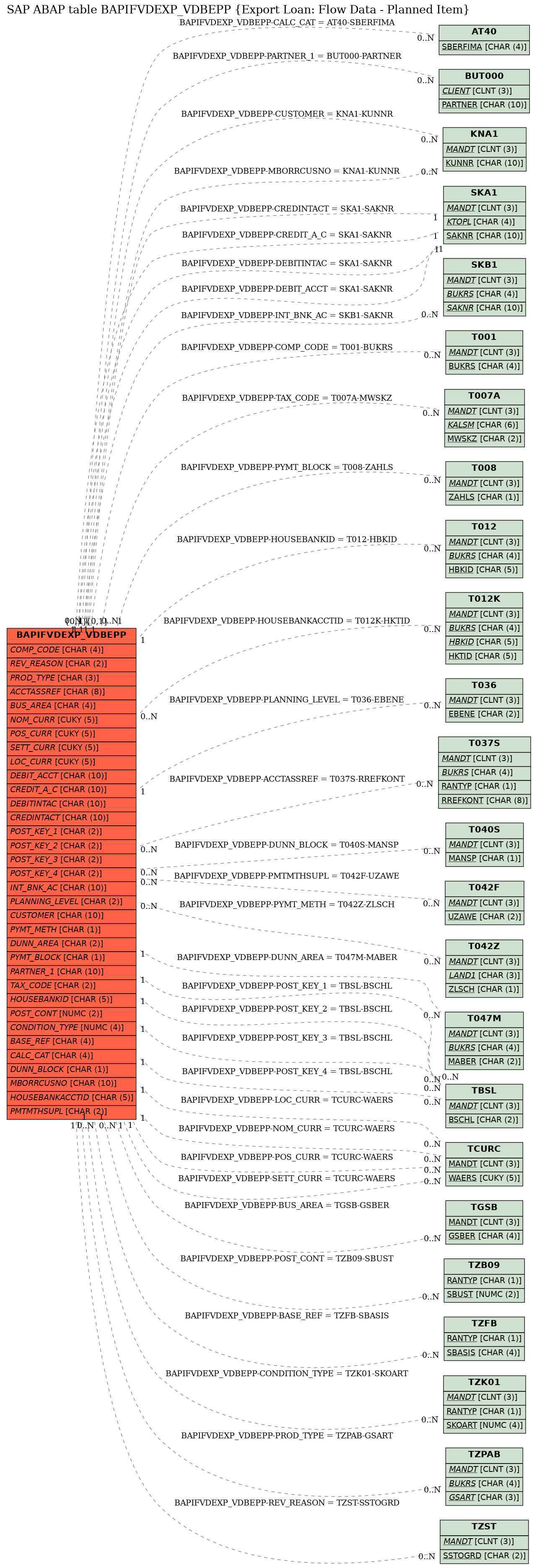 E-R Diagram for table BAPIFVDEXP_VDBEPP (Export Loan: Flow Data - Planned Item)