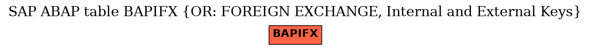 E-R Diagram for table BAPIFX (OR: FOREIGN EXCHANGE, Internal and External Keys)