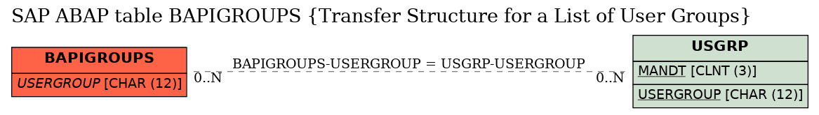 E-R Diagram for table BAPIGROUPS (Transfer Structure for a List of User Groups)