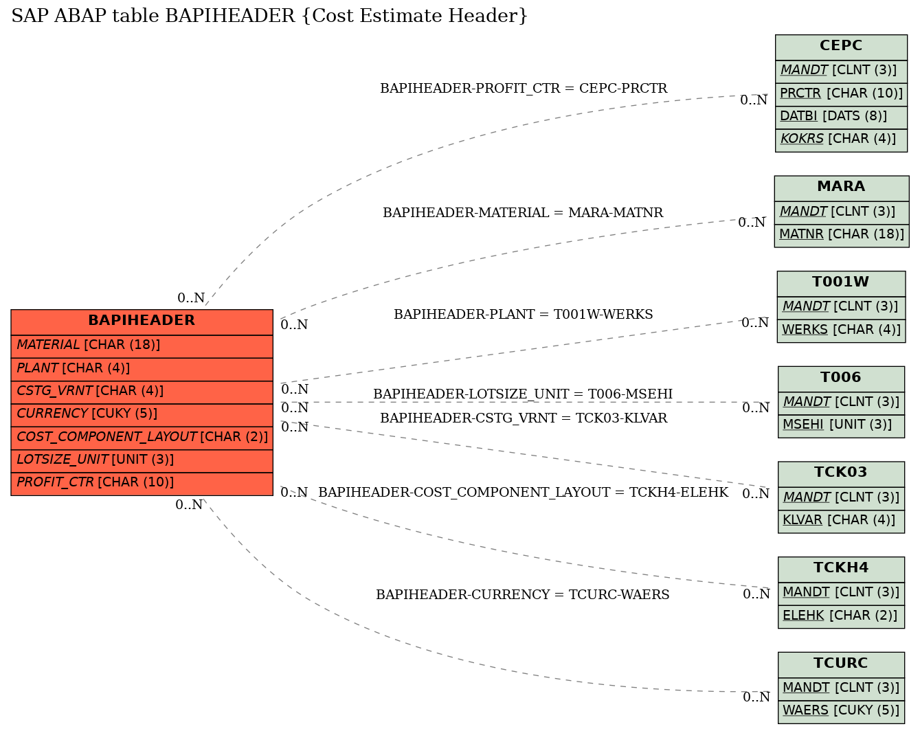 E-R Diagram for table BAPIHEADER (Cost Estimate Header)