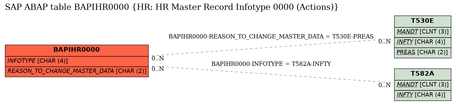 E-R Diagram for table BAPIHR0000 (HR: HR Master Record Infotype 0000 (Actions))