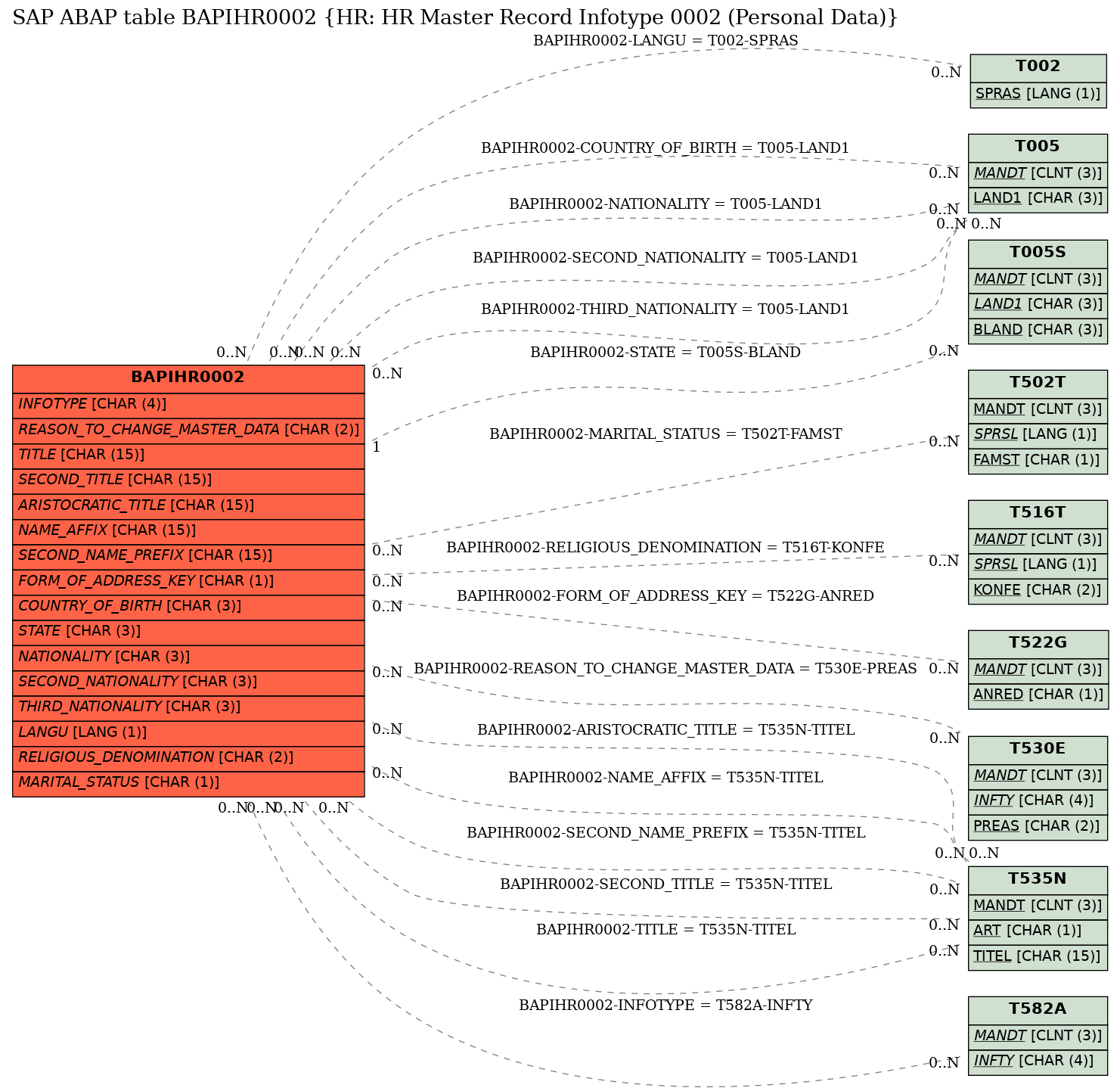 E-R Diagram for table BAPIHR0002 (HR: HR Master Record Infotype 0002 (Personal Data))