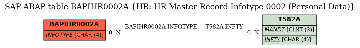 E-R Diagram for table BAPIHR0002A (HR: HR Master Record Infotype 0002 (Personal Data))