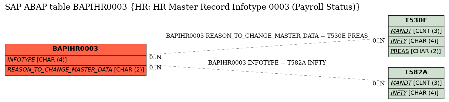 E-R Diagram for table BAPIHR0003 (HR: HR Master Record Infotype 0003 (Payroll Status))