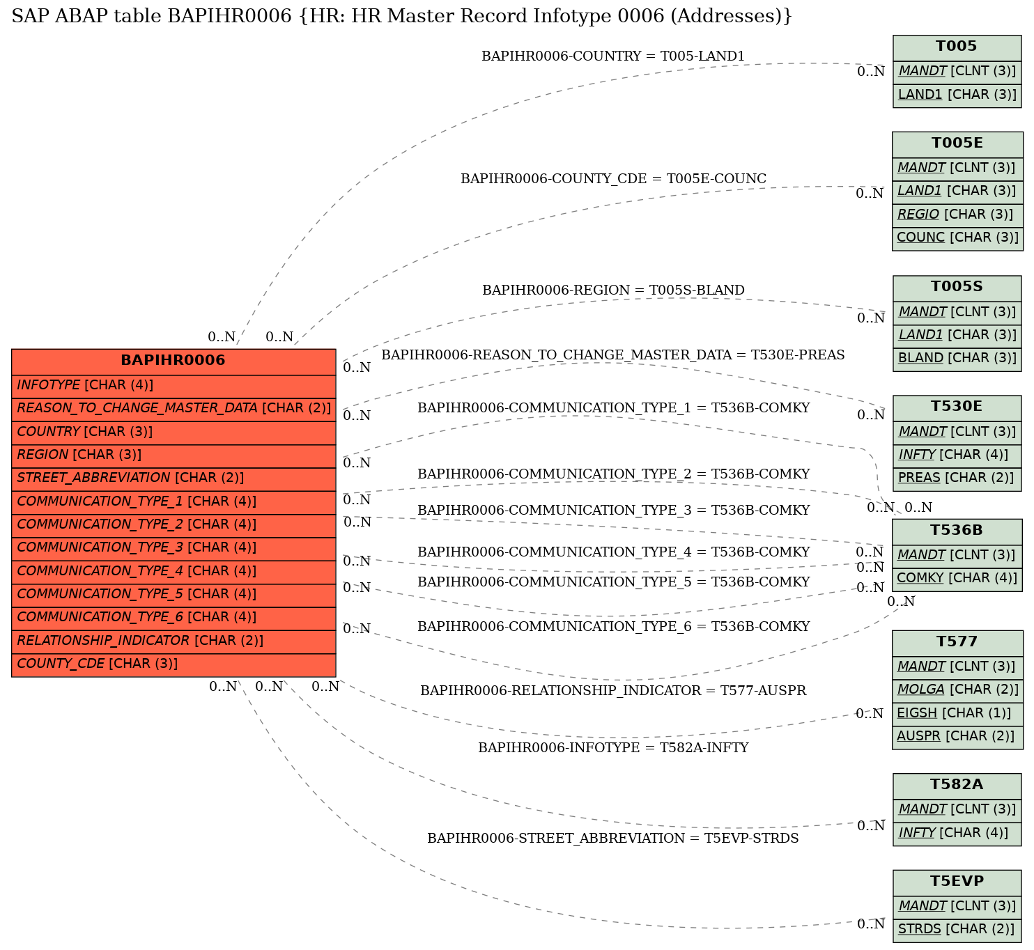 E-R Diagram for table BAPIHR0006 (HR: HR Master Record Infotype 0006 (Addresses))