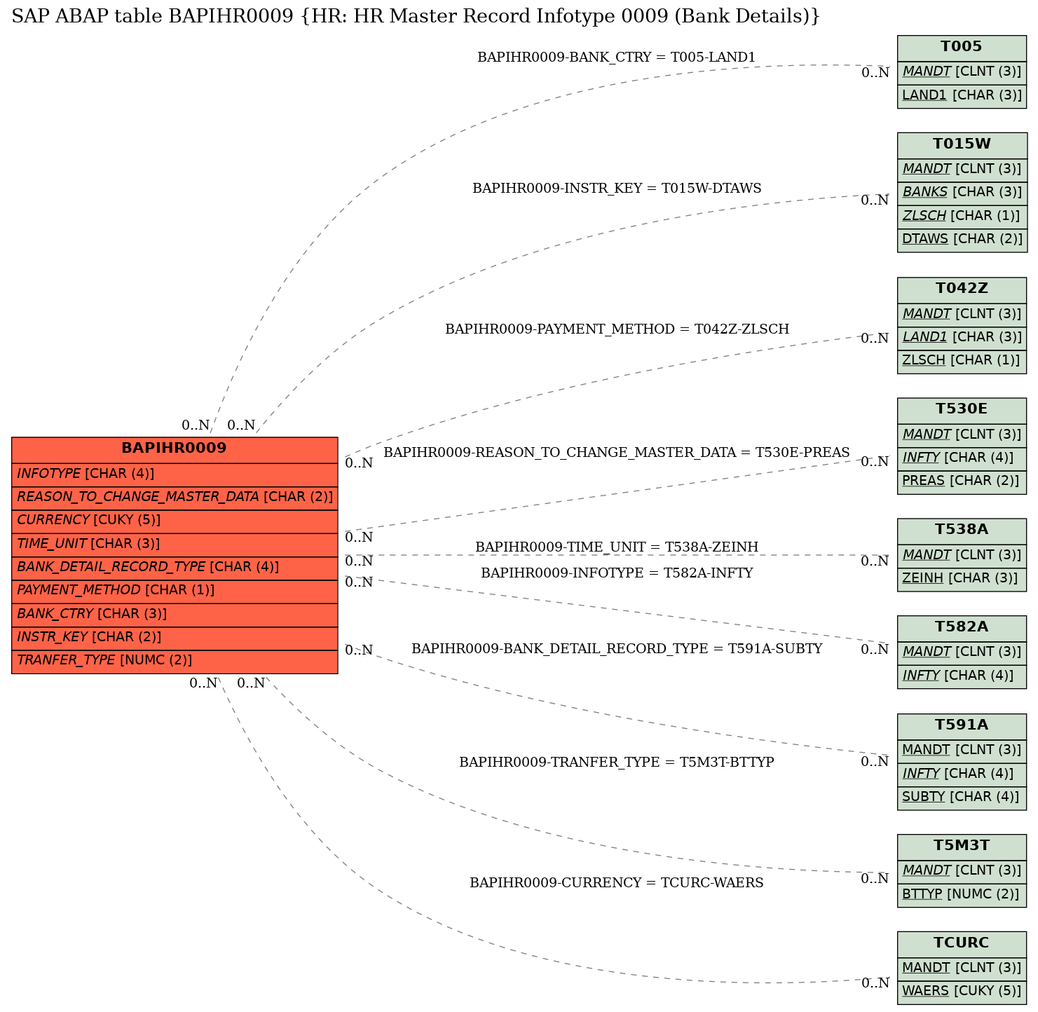 E-R Diagram for table BAPIHR0009 (HR: HR Master Record Infotype 0009 (Bank Details))