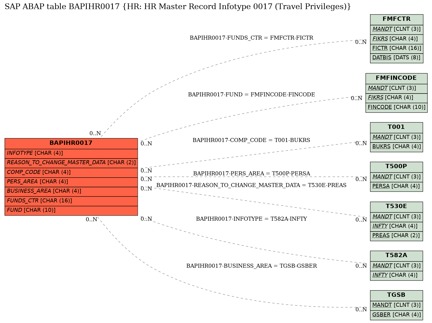 E-R Diagram for table BAPIHR0017 (HR: HR Master Record Infotype 0017 (Travel Privileges))