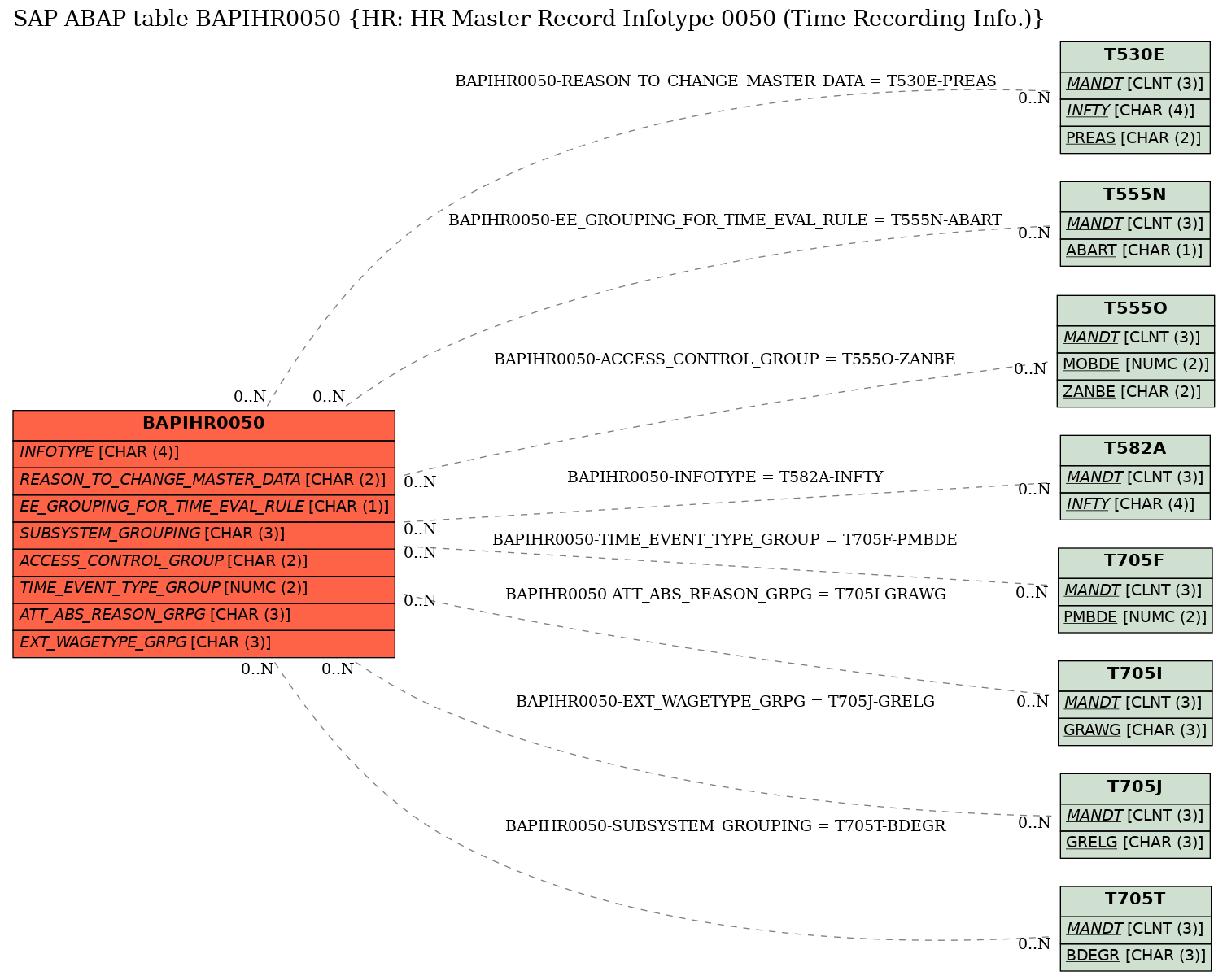 E-R Diagram for table BAPIHR0050 (HR: HR Master Record Infotype 0050 (Time Recording Info.))