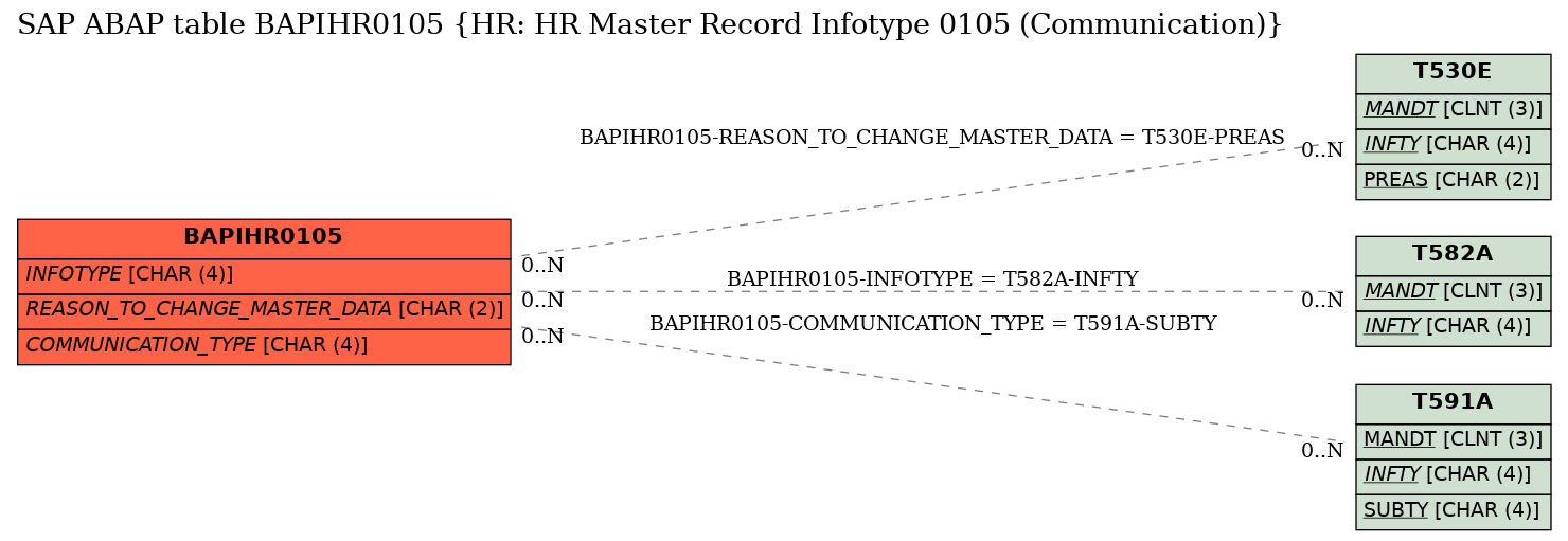 E-R Diagram for table BAPIHR0105 (HR: HR Master Record Infotype 0105 (Communication))