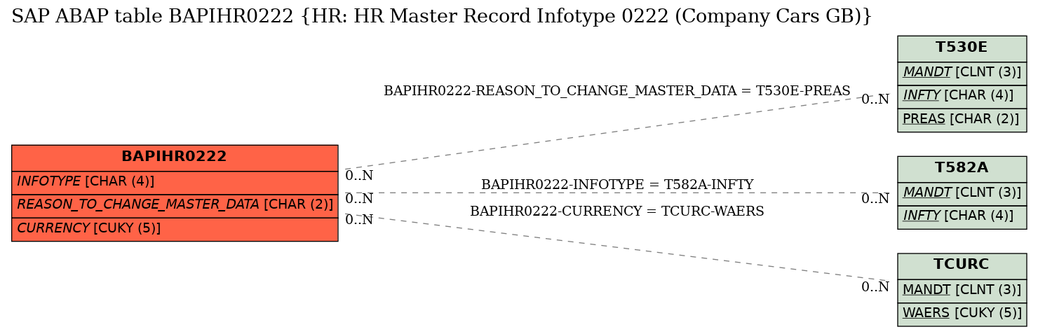 E-R Diagram for table BAPIHR0222 (HR: HR Master Record Infotype 0222 (Company Cars GB))