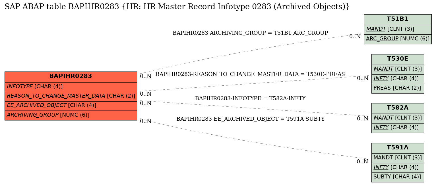 E-R Diagram for table BAPIHR0283 (HR: HR Master Record Infotype 0283 (Archived Objects))