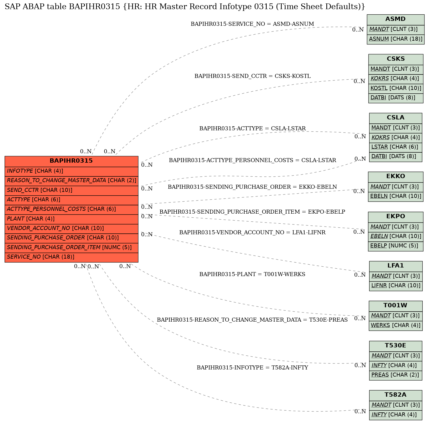 E-R Diagram for table BAPIHR0315 (HR: HR Master Record Infotype 0315 (Time Sheet Defaults))