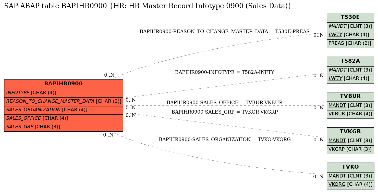 E-R Diagram for table BAPIHR0900 (HR: HR Master Record Infotype 0900 (Sales Data))