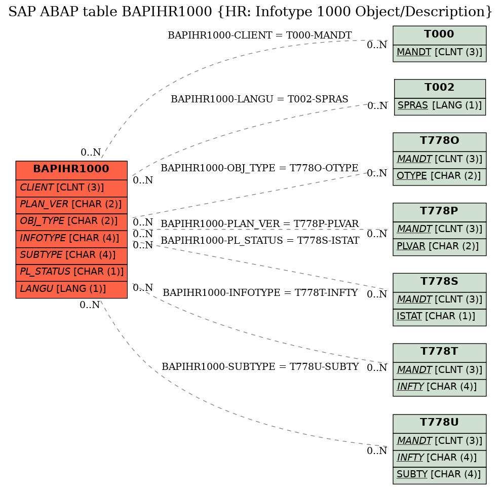 E-R Diagram for table BAPIHR1000 (HR: Infotype 1000 Object/Description)