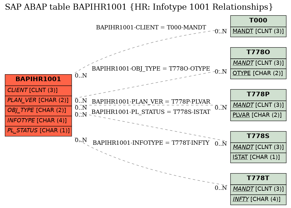 E-R Diagram for table BAPIHR1001 (HR: Infotype 1001 Relationships)