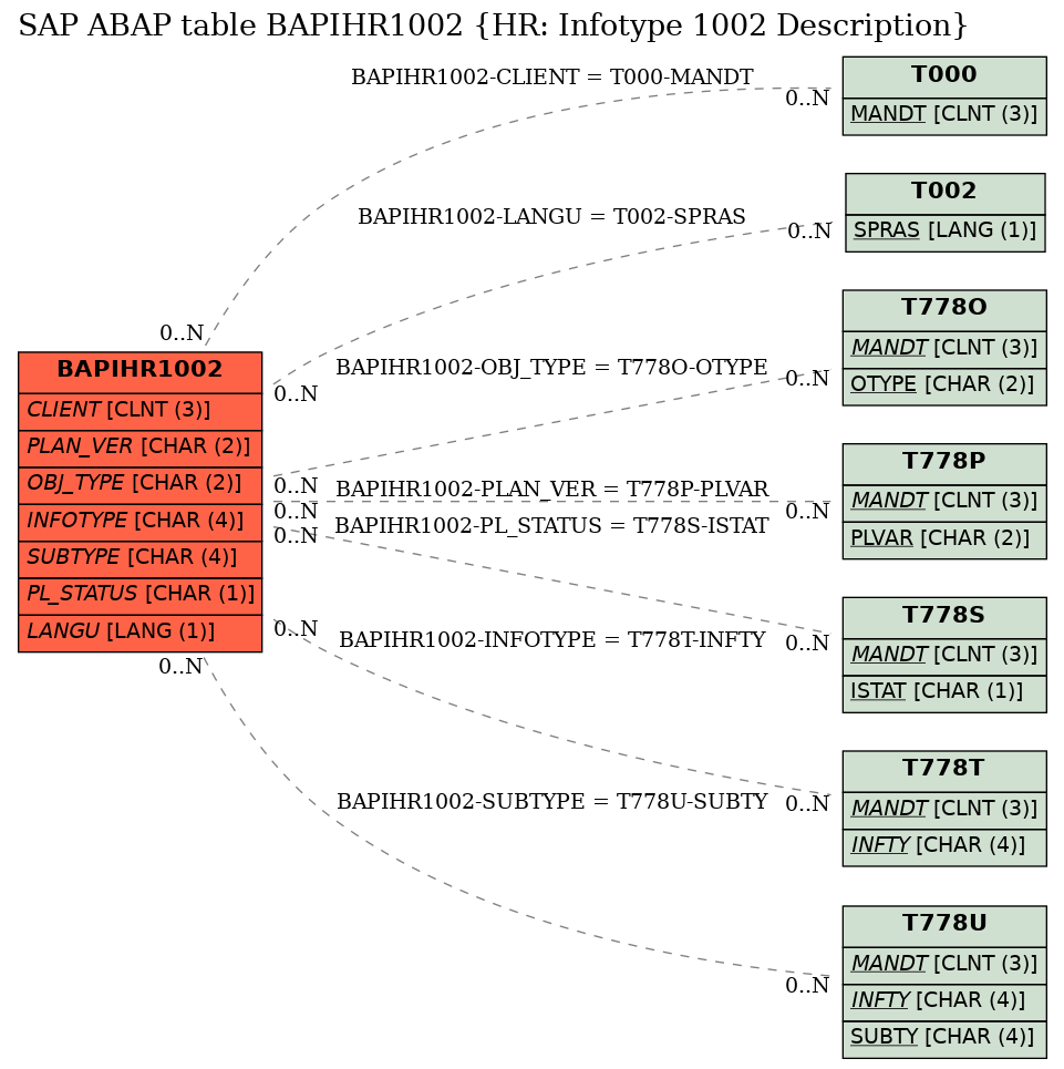 E-R Diagram for table BAPIHR1002 (HR: Infotype 1002 Description)