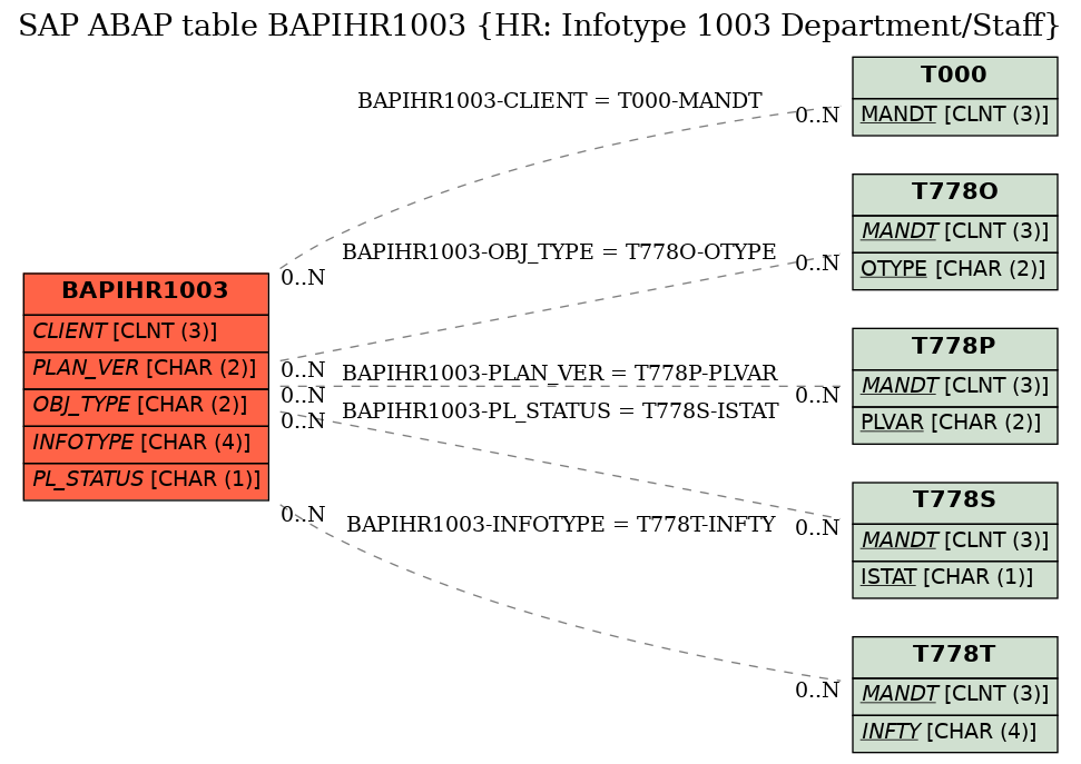 E-R Diagram for table BAPIHR1003 (HR: Infotype 1003 Department/Staff)