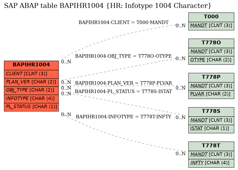 E-R Diagram for table BAPIHR1004 (HR: Infotype 1004 Character)