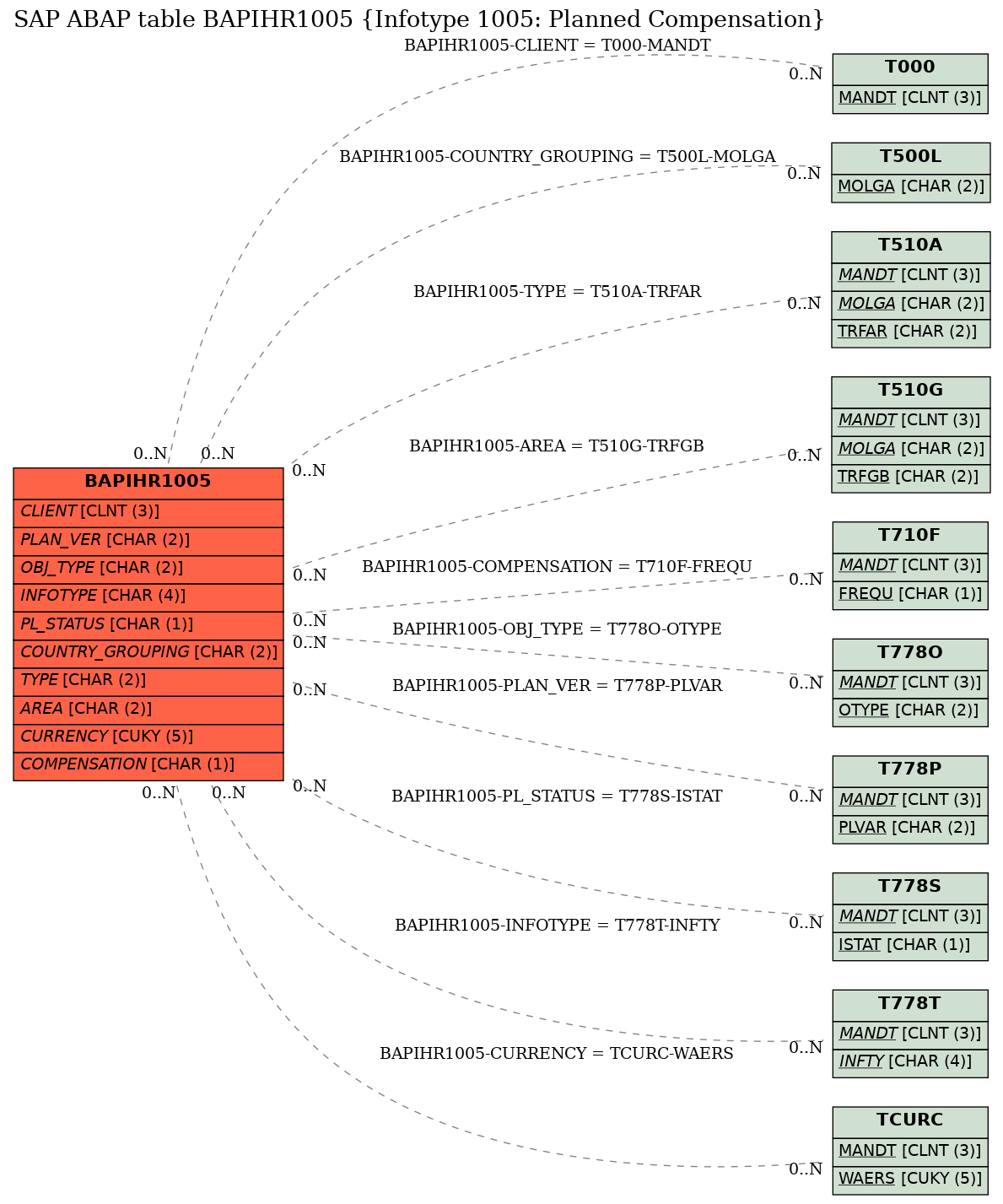 E-R Diagram for table BAPIHR1005 (Infotype 1005: Planned Compensation)