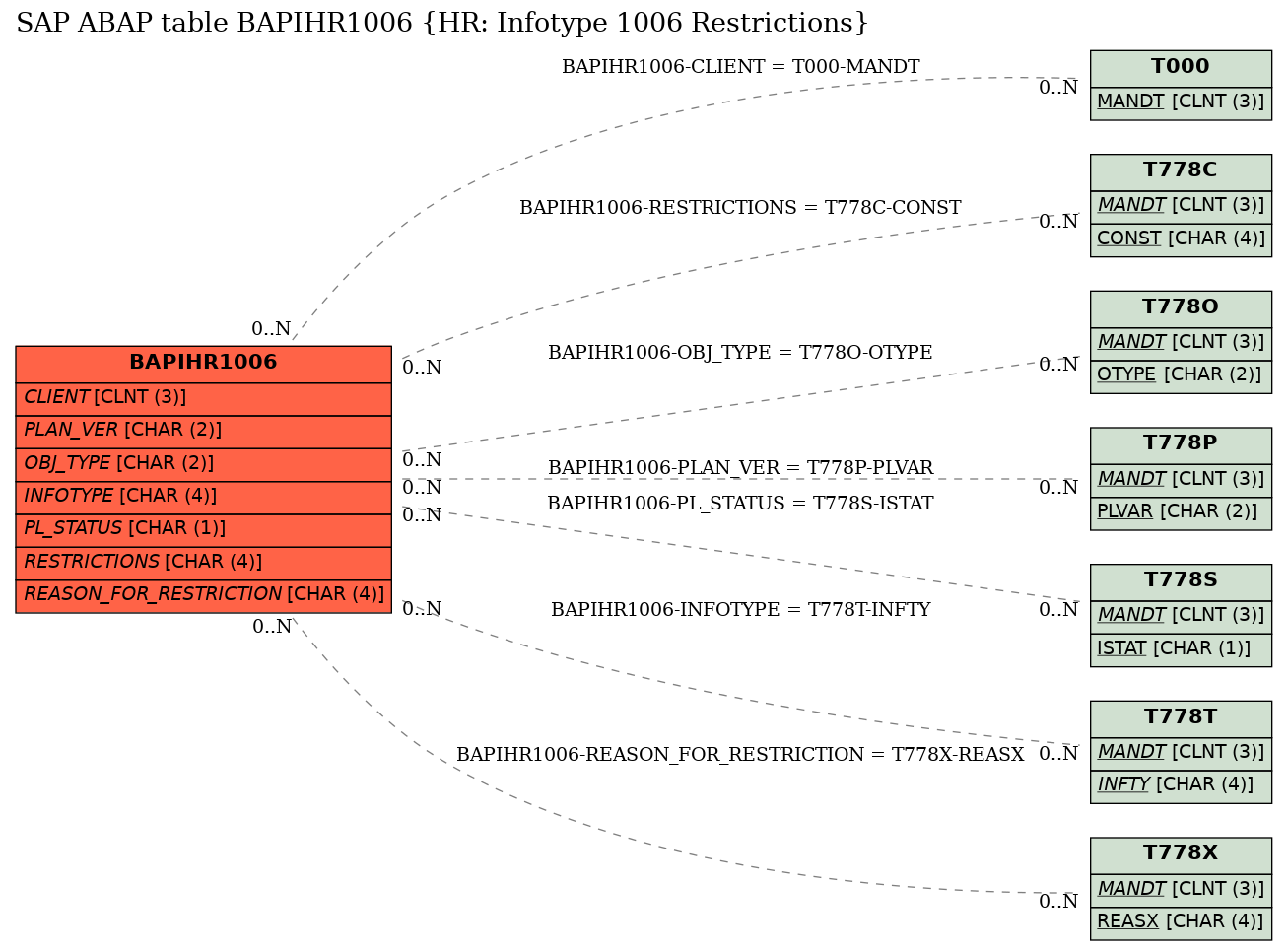 E-R Diagram for table BAPIHR1006 (HR: Infotype 1006 Restrictions)