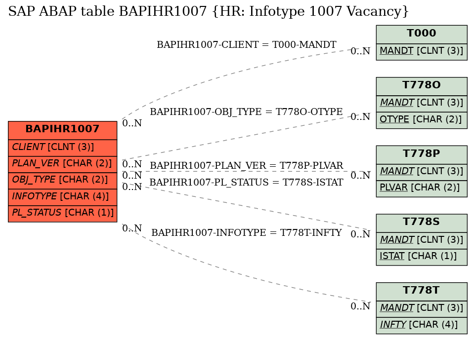 E-R Diagram for table BAPIHR1007 (HR: Infotype 1007 Vacancy)