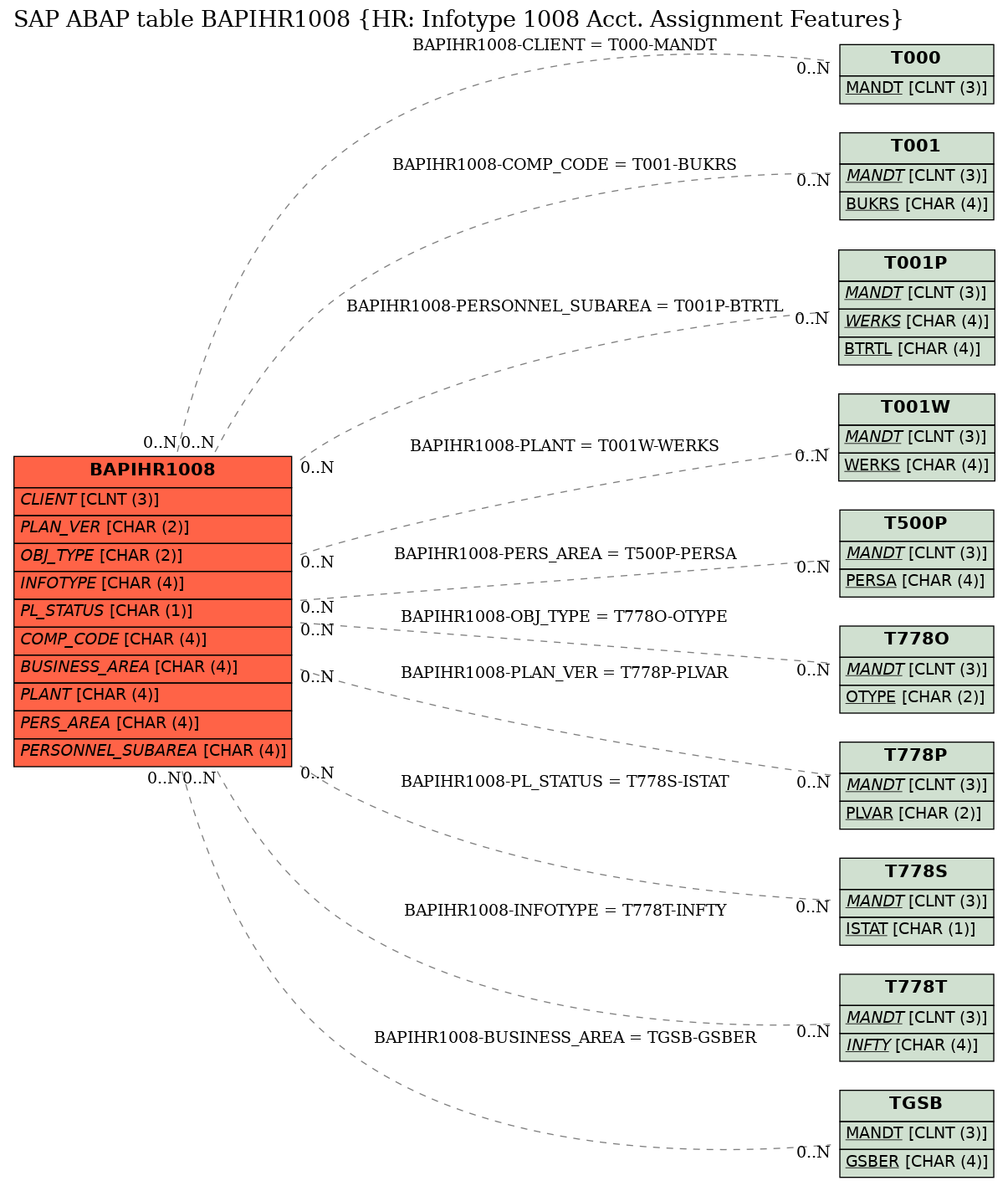 E-R Diagram for table BAPIHR1008 (HR: Infotype 1008 Acct. Assignment Features)